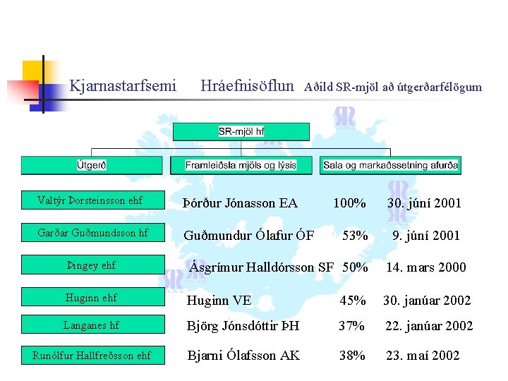 Kjarnastarfsemi Hráefnisöflun Aðild SR-mjöl að útgerðarfélögum Valtýr Þorsteinsson ehf Þórður Jónasson EA 100% 30.