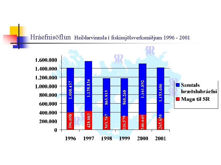 Hráefnisöflun Heildarvinnsla í fiskimjölsverksmiðjum 1996 - 2001 