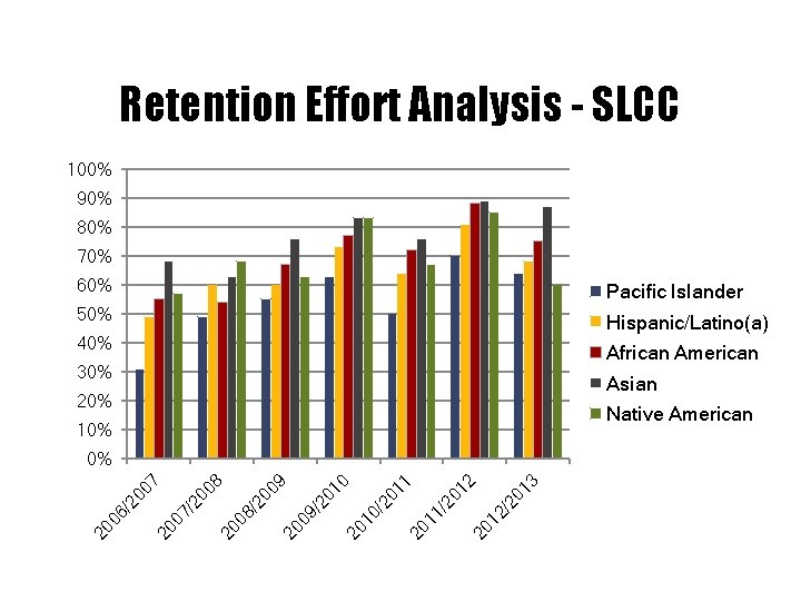 Retention Effort Analysis - SLCC 100% 90% 80% 70% 60% Pacific Islander 50% Hispanic/Latino(a) Retention Effort Analysis - SLCC 100% 90% 80% 70% 60% Pacific Islander 50% Hispanic/Latino(a)