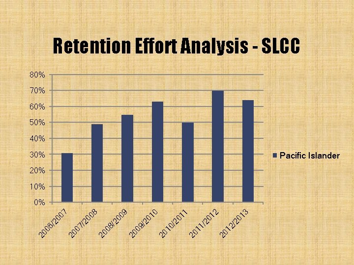 Retention Effort Analysis - SLCC 80% 70% 60% 50% 40% 30% Pacific Islander 20% Retention Effort Analysis - SLCC 80% 70% 60% 50% 40% 30% Pacific Islander 20%
