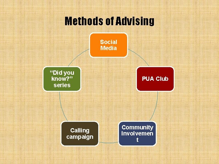 Methods of Advising Social Media “Did you know? ” series Calling campaign PUA Club Methods of Advising Social Media “Did you know? ” series Calling campaign PUA Club