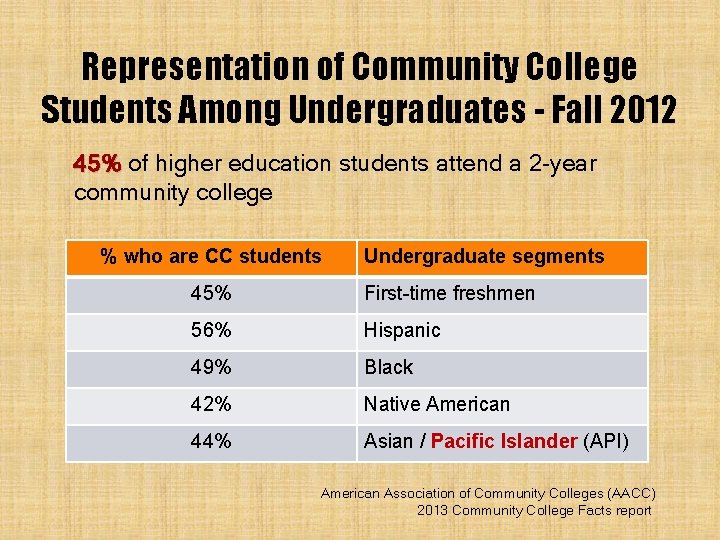 Representation of Community College Students Among Undergraduates - Fall 2012 45% of higher education Representation of Community College Students Among Undergraduates - Fall 2012 45% of higher education