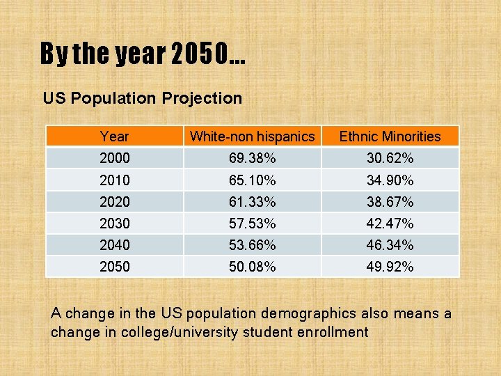 By the year 2050… US Population Projection Year White-non hispanics Ethnic Minorities 2000 69. By the year 2050… US Population Projection Year White-non hispanics Ethnic Minorities 2000 69.
