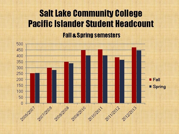 Salt Lake Community College Pacific Islander Student Headcount Fall & Spring semesters 500 450 Salt Lake Community College Pacific Islander Student Headcount Fall & Spring semesters 500 450