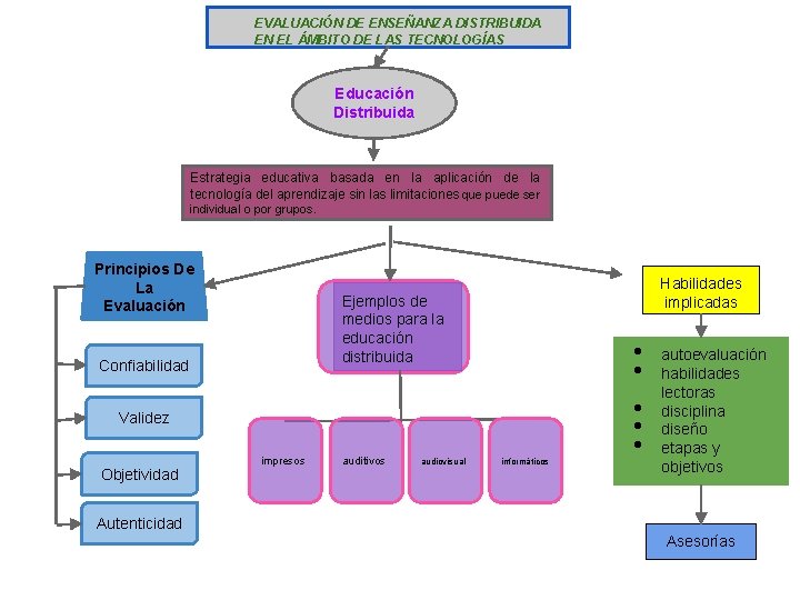 EVALUACIÓN DE ENSEÑANZA DISTRIBUIDA EN EL ÁMBITO DE LAS TECNOLOGÍAS Educación Distribuida Estrategia educativa