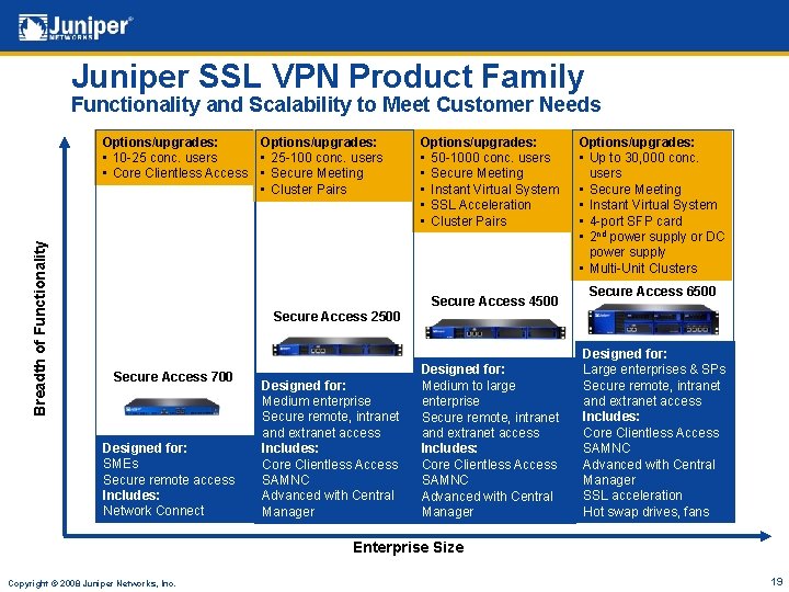 Juniper SSL VPN Product Family Functionality and Scalability to Meet Customer Needs Breadth of