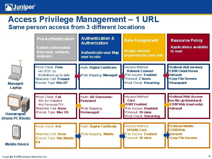 Access Privilege Management – 1 URL Same person access from 3 different locations Pre-Authentication