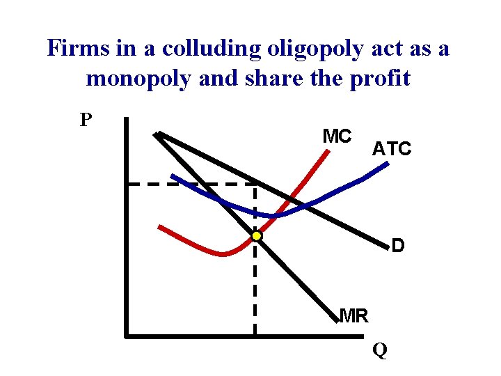 Firms in a colluding oligopoly act as a monopoly and share the profit P