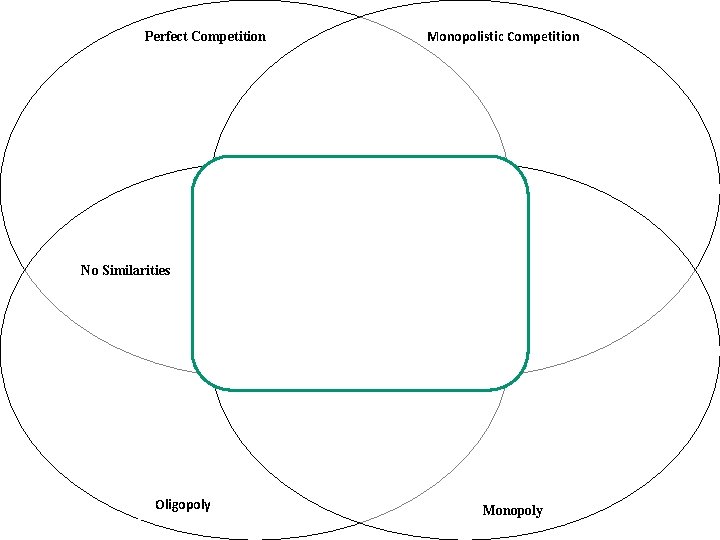 Perfect Competition Monopolistic Competition No Similarities Oligopoly Monopoly 