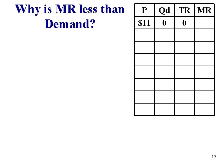 Why is MR less than Demand? P Qd TR MR $11 0 0 -