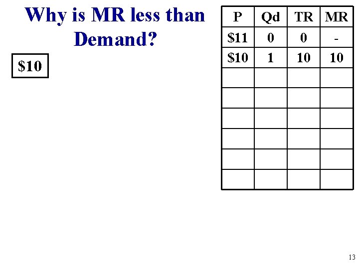 Why is MR less than Demand? $10 P Qd TR MR $11 0 0 Why is MR less than Demand? $10 P Qd TR MR $11 0 0
