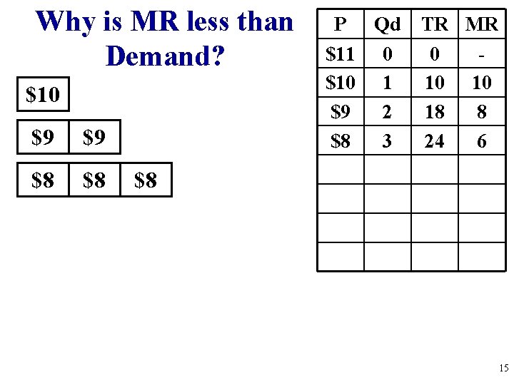 Why is MR less than Demand? $10 $9 $9 $8 $8 P Qd TR