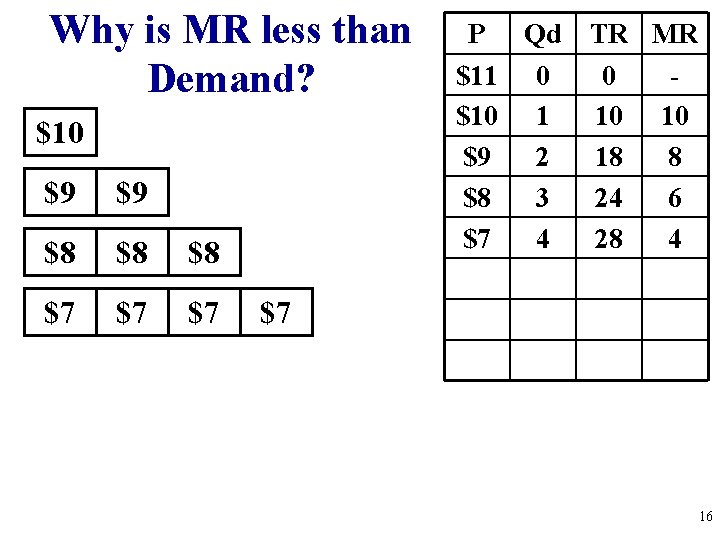 Why is MR less than Demand? $10 $9 $9 $8 $8 $8 $7 $7