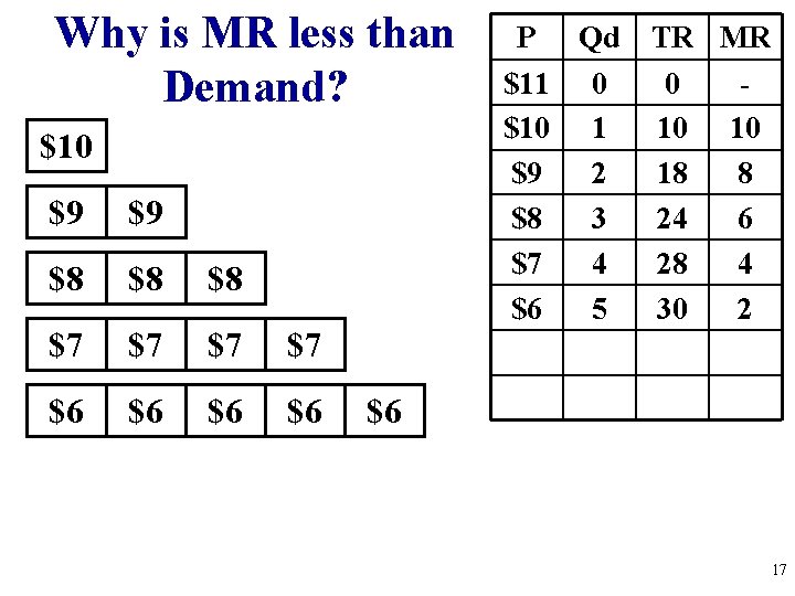 Why is MR less than Demand? $10 $9 $9 $8 $8 $8 $7 $7