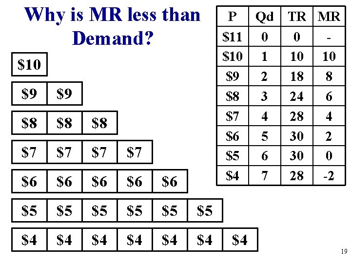 Why is MR less than Demand? $10 $9 $9 $8 $8 $8 $7 $7