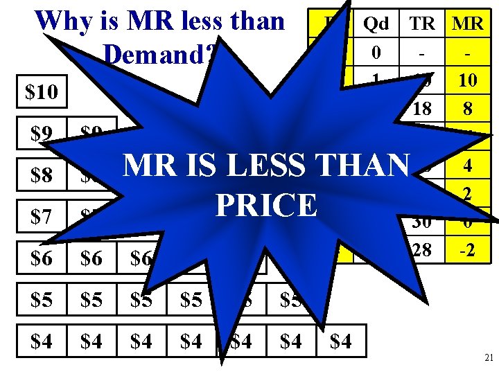 Why is MR less than Demand? $10 $9 $9 $8 $8 $7 $7 $6