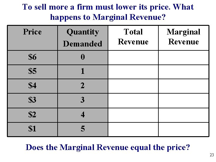 To sell more a firm must lower its price. What happens to Marginal Revenue?