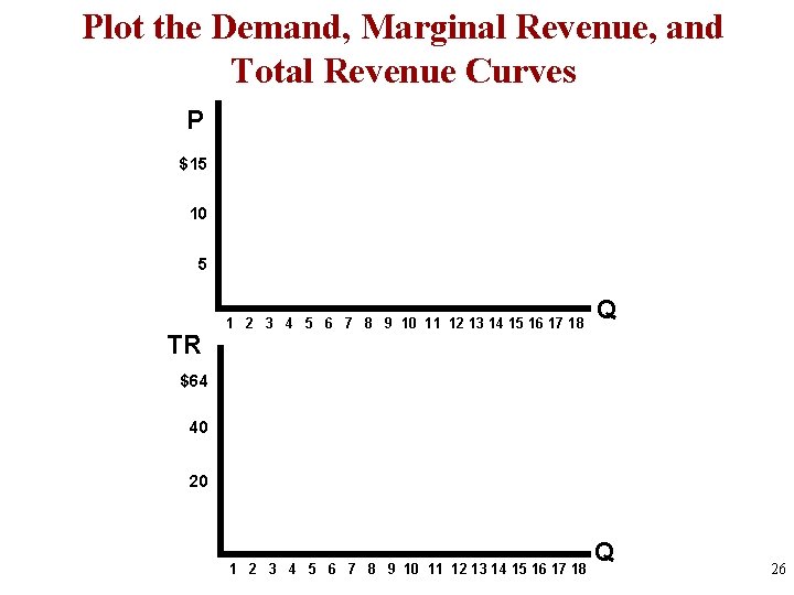 Plot the Demand, Marginal Revenue, and Total Revenue Curves P $15 10 5 TR