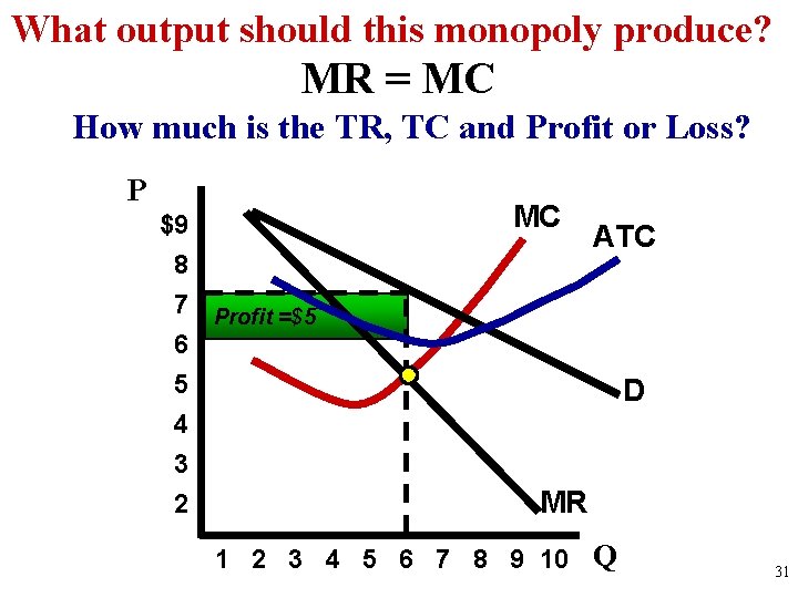 What output should this monopoly produce? MR = MC How much is the TR,