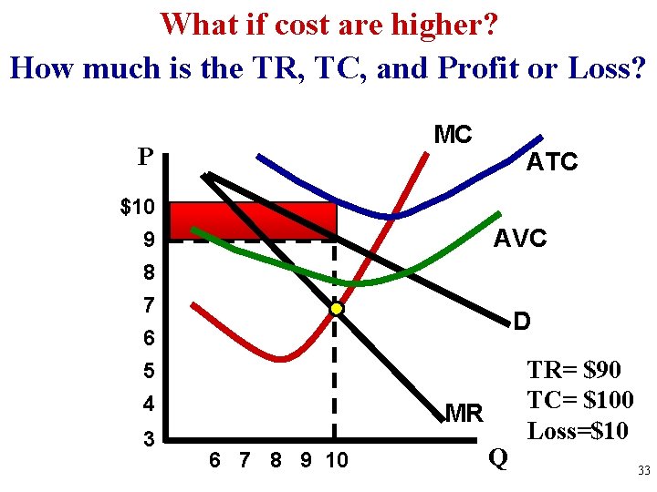 What if cost are higher? How much is the TR, TC, and Profit or