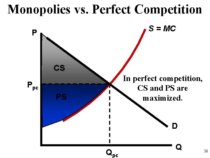 Monopolies vs. Perfect Competition S = MC P CS In perfect competition, CS and