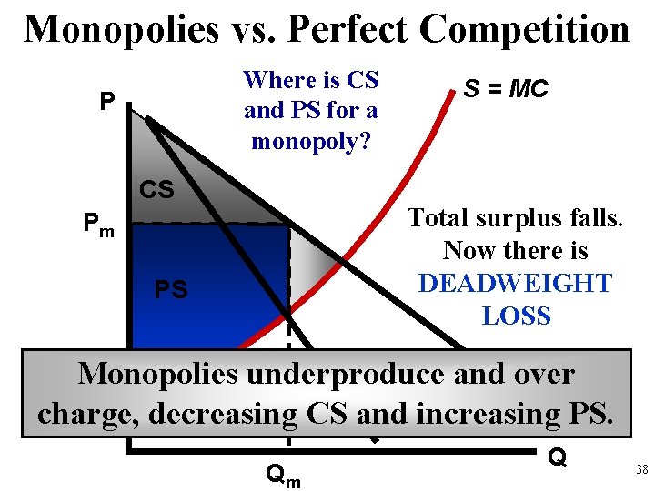 Monopolies vs. Perfect Competition Where is CS and PS for a monopoly? P CS