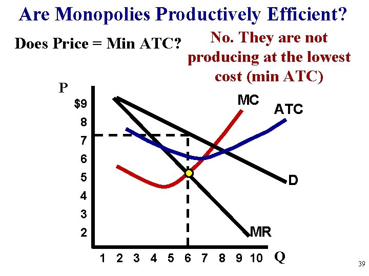 Are Monopolies Productively Efficient? Does Price = Min ATC? P $9 8 7 6