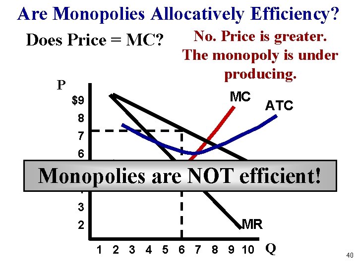 Are Monopolies Allocatively Efficiency? Does Price = MC? P $9 8 7 6 5