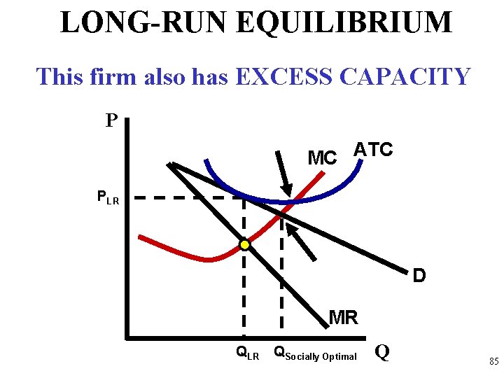 LONG-RUN EQUILIBRIUM This firm also has EXCESS CAPACITY P MC ATC PLR D MR