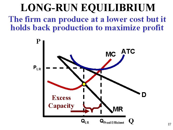 LONG-RUN EQUILIBRIUM The firm can produce at a lower cost but it holds back