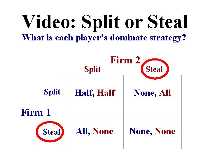 Video: Split or Steal What is each player’s dominate strategy? Split Firm 1 Firm