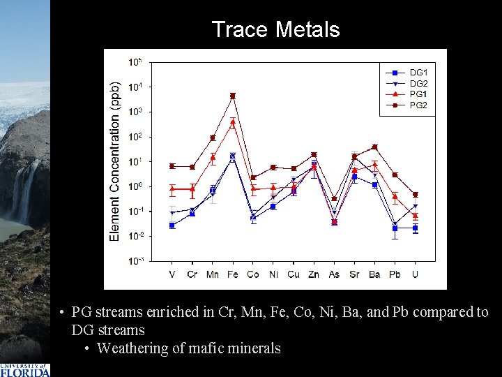 Trace Metals • PG streams enriched in Cr, Mn, Fe, Co, Ni, Ba, and