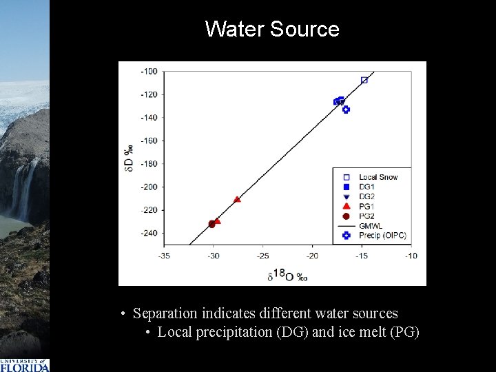 Water Source • Separation indicates different water sources • Local precipitation (DG) and ice