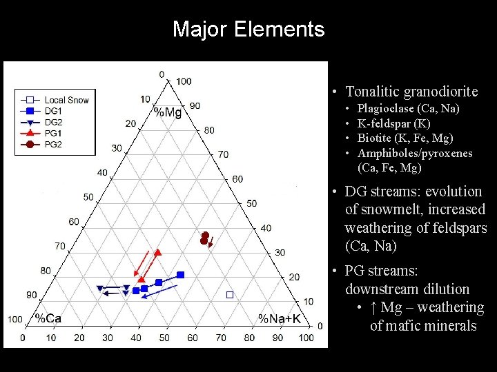 Major Elements • Tonalitic granodiorite • • Plagioclase (Ca, Na) K-feldspar (K) Biotite (K,