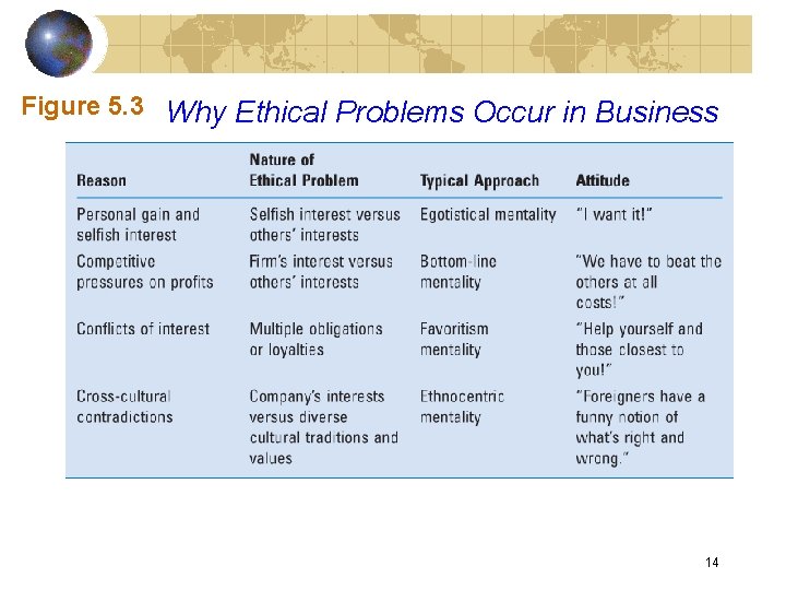 Figure 5. 3 Why Ethical Problems Occur in Business 14 