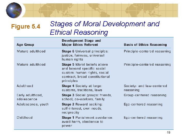 Figure 5. 4 Stages of Moral Development and Ethical Reasoning 19 