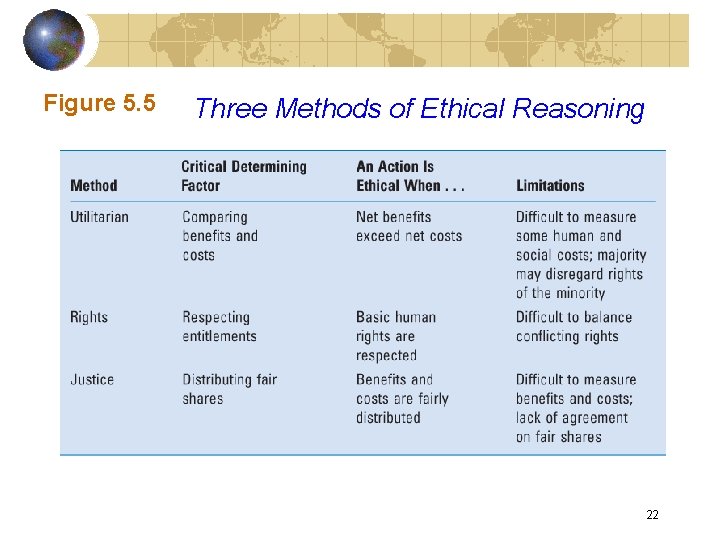 Figure 5. 5 Three Methods of Ethical Reasoning 22 