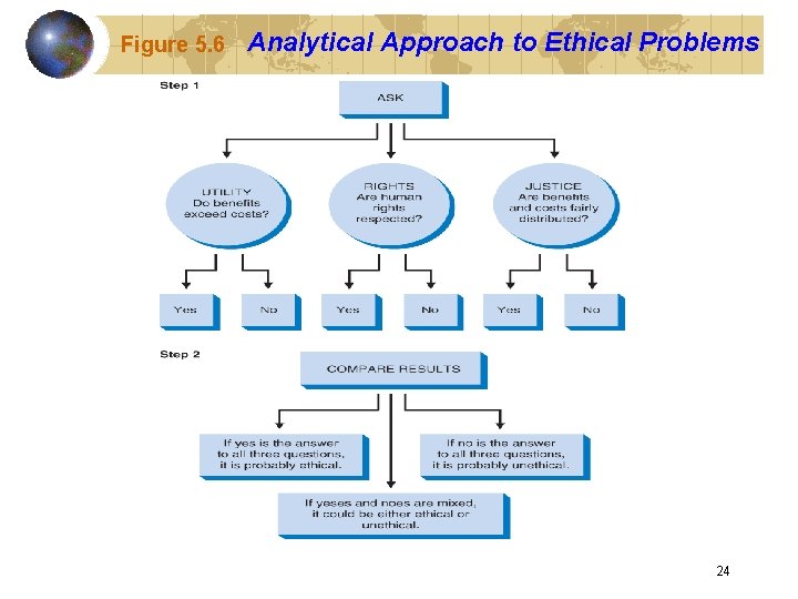 Figure 5. 6 Analytical Approach to Ethical Problems 24 