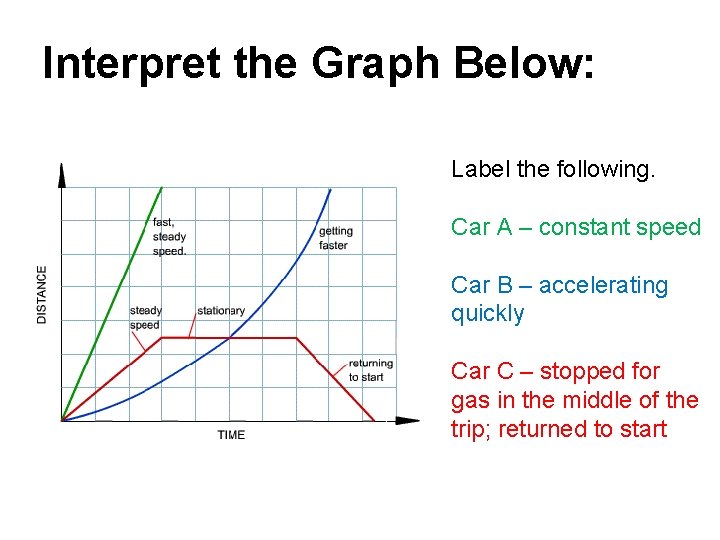 Interpret the Graph Below: Label the following. Car A – constant speed Car B