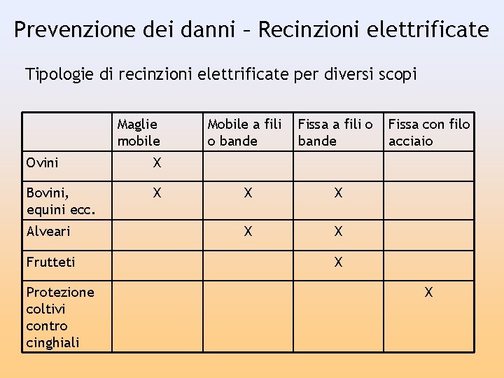 Prevenzione dei danni – Recinzioni elettrificate Tipologie di recinzioni elettrificate per diversi scopi Maglie