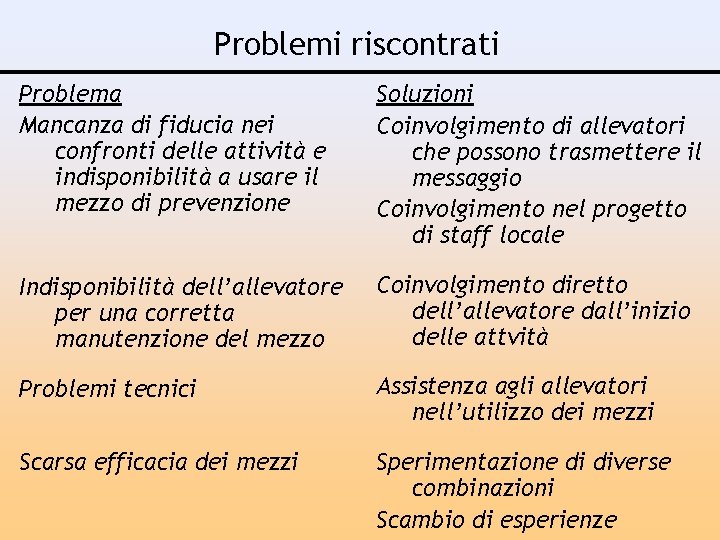 Problemi riscontrati Problema Mancanza di fiducia nei confronti delle attività e indisponibilità a usare