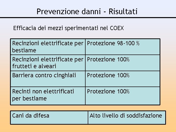 Prevenzione danni - Risultati Efficacia dei mezzi sperimentati nel COEX Recinzioni elettrificate per Protezione