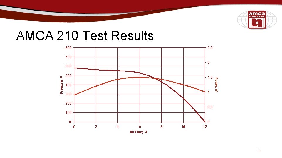 AMCA 210 Test Results 800 2. 5 700 2 500 1. 5 400 1