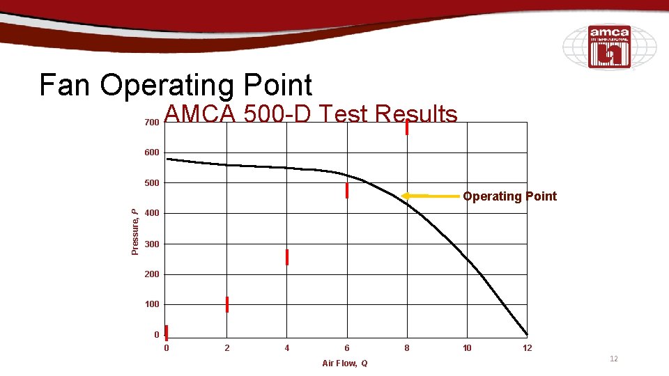 Fan Operating Point 700 AMCA 500 -D Test Results 600 500 Pressure, P Operating