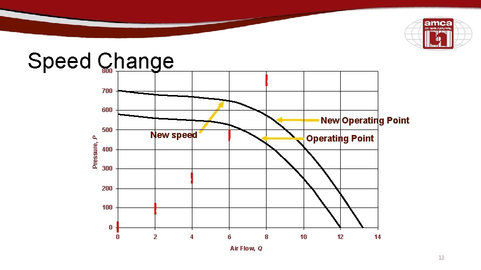 Speed Change 800 700 600 New Operating Point Pressure, P 500 New speed Operating