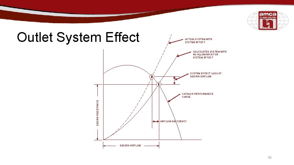 Outlet System Effect ACTUAL SYSTEM WITH SYSTEM EFFECT CALCULATED SYSTEM WITH NO ALLOWANCE FOR