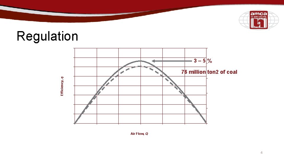 Regulation 3– 5% Efficiency, η 76 million ton 2 of coal Air Flow, Q