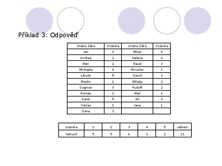 Příklad 3: Odpověď Jméno žáka Známka Jan 3 Milan 4 Andrea 2 Helena 4 Příklad 3: Odpověď Jméno žáka Známka Jan 3 Milan 4 Andrea 2 Helena 4