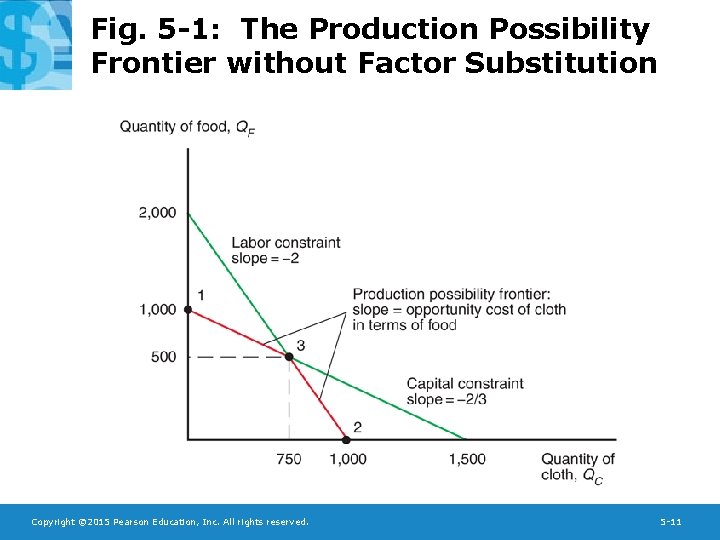 Fig. 5 -1: The Production Possibility Frontier without Factor Substitution Copyright © 2015 Pearson