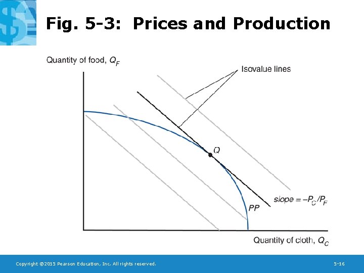 Fig. 5 -3: Prices and Production Copyright © 2015 Pearson Education, Inc. All rights